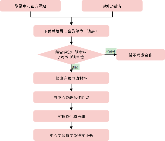 工業(yè)和信息化職業(yè)技能提升行動(dòng)委員會(huì)會(huì)員單位申請流程771.png